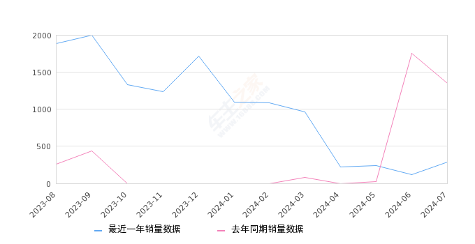 元pro 全部在售 2023款 2021款,2024年7月份元pro销量285台, 同比下降78.97%