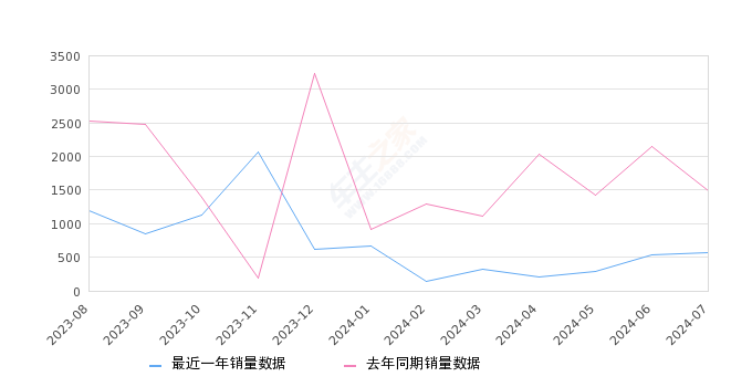 凯迪拉克XT6 全部在售 2023款 2022款 2021款 2020款 2019款,2024年7月份凯迪拉克XT6销量567台, 同比下降62.12%