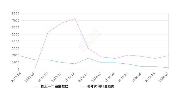 锐程PLUS 全部在售 2024款 2023款,2024年7月份锐程PLUS销量214台, 同比下降88.99%