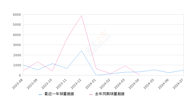 枫叶60s 全部在售 2024款 2023款 2022款,2024年7月份枫叶60s销量482台, 环比增长109.57%