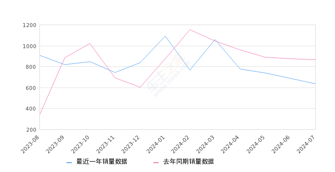 欧诺S 全部在售 2022款 2021款 2020款 2019款 2017款 2015款,2024年7月份欧诺S销量637台, 同比下降26.61%