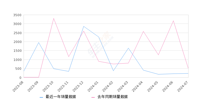 途铠 全部在售 2023款 2022款 2021款 2020款 2019款,2024年7月份途铠销量222台, 同比下降53.56%