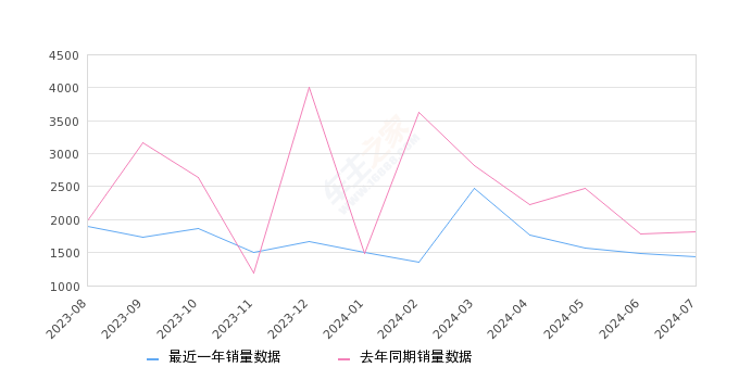 五菱之光 全部在售 2023款 2020款 2019款 2015款 2014款 2013款,2024年7月份五菱之光销量1441台, 同比下降20.61%