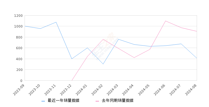 创维HT-i 全部在售 2024款 2023款 2022款,2024年8月份创维HT-i销量407台, 同比下降55.03%