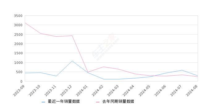 宝骏KiWi EV 全部在售 2023款 2022款 2021款,2024年8月份宝骏KiWi EV销量289台, 同比增长17%