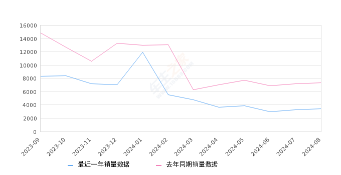 长安CS55PLUS 全部在售 2024款 2023款 2022款 2021款 2020款,2024年8月份长安CS55PLUS销量3442台, 同比下降53.28%