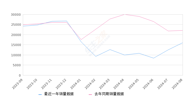 海豚 全部在售 2025款 2024款 2023款 2021款,2024年8月份海豚销量15984台, 同比下降27.66%