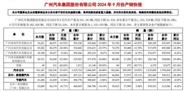 Honda中国2024年8月汽车销量同比暴跌42.9%,