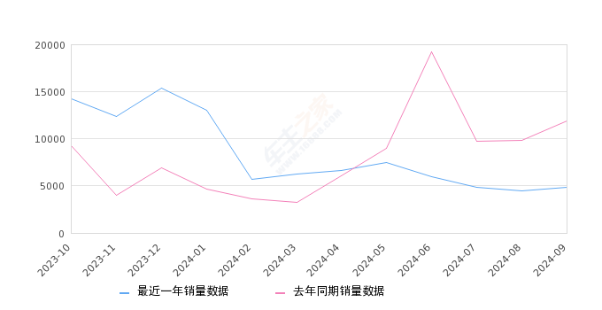 型格 全部在售 2024款 2023款 2022款,2024年9月份型格销量4882台, 同比下降58.9%