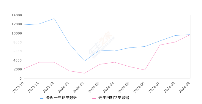 大众ID.3 全部在售 2025款 2024款 2023款 2022款 2021款,2024年9月份大众ID.3销量9650台, 环比增长1.92%