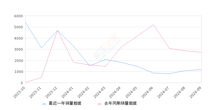 缤智 全部在售 2025款 2023款 2022款 2020款 2019款 2018款,2024年9月份缤智销量1175台, 同比下降56.91%